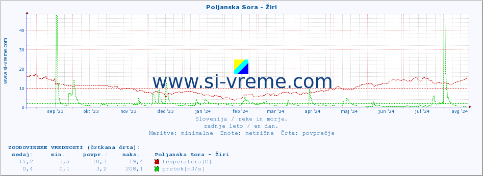 POVPREČJE :: Poljanska Sora - Žiri :: temperatura | pretok | višina :: zadnje leto / en dan.