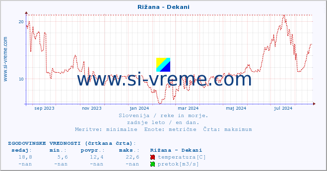 POVPREČJE :: Rižana - Dekani :: temperatura | pretok | višina :: zadnje leto / en dan.