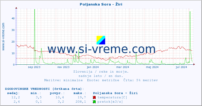 POVPREČJE :: Poljanska Sora - Žiri :: temperatura | pretok | višina :: zadnje leto / en dan.