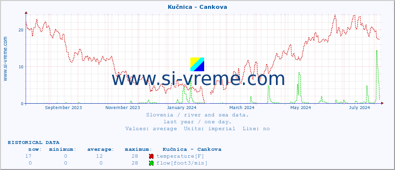  :: Kučnica - Cankova :: temperature | flow | height :: last year / one day.