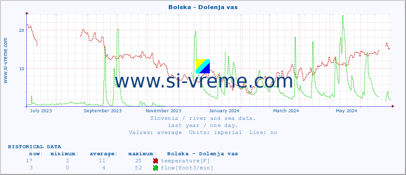  :: Bolska - Dolenja vas :: temperature | flow | height :: last year / one day.
