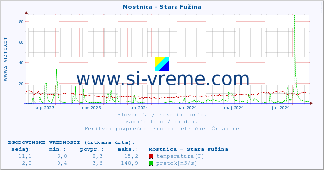 POVPREČJE :: Mostnica - Stara Fužina :: temperatura | pretok | višina :: zadnje leto / en dan.