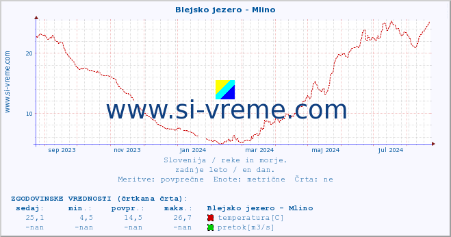 POVPREČJE :: Blejsko jezero - Mlino :: temperatura | pretok | višina :: zadnje leto / en dan.