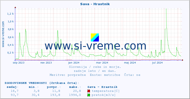 POVPREČJE :: Sava - Hrastnik :: temperatura | pretok | višina :: zadnje leto / en dan.