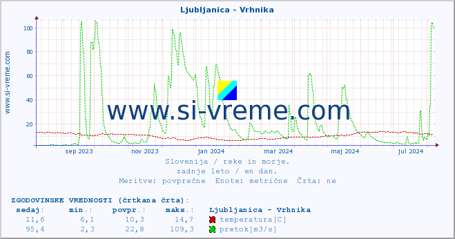 POVPREČJE :: Ljubljanica - Vrhnika :: temperatura | pretok | višina :: zadnje leto / en dan.