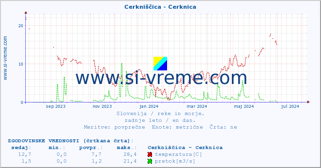 POVPREČJE :: Cerkniščica - Cerknica :: temperatura | pretok | višina :: zadnje leto / en dan.