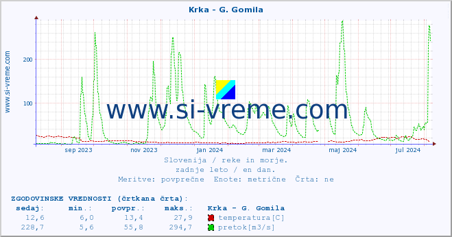 POVPREČJE :: Krka - G. Gomila :: temperatura | pretok | višina :: zadnje leto / en dan.