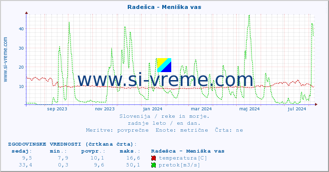 POVPREČJE :: Radešca - Meniška vas :: temperatura | pretok | višina :: zadnje leto / en dan.