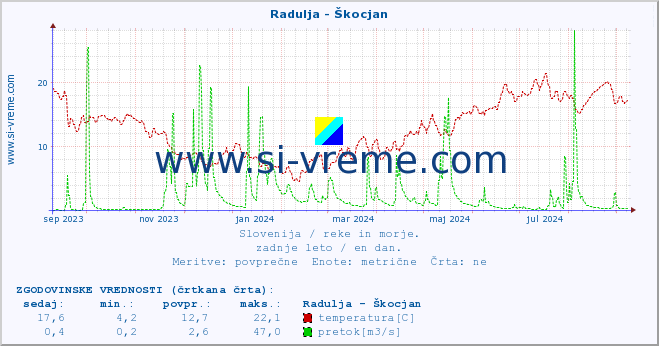 POVPREČJE :: Radulja - Škocjan :: temperatura | pretok | višina :: zadnje leto / en dan.