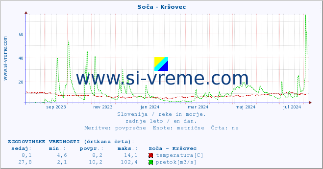 POVPREČJE :: Soča - Kršovec :: temperatura | pretok | višina :: zadnje leto / en dan.