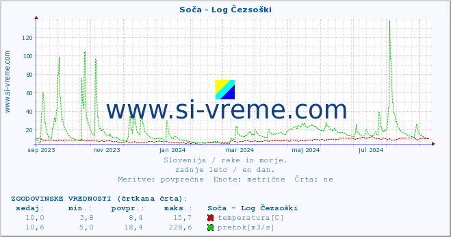 POVPREČJE :: Soča - Log Čezsoški :: temperatura | pretok | višina :: zadnje leto / en dan.