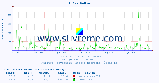 POVPREČJE :: Soča - Solkan :: temperatura | pretok | višina :: zadnje leto / en dan.