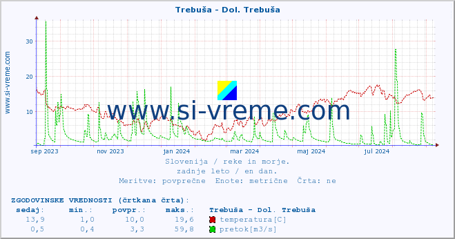 POVPREČJE :: Trebuša - Dol. Trebuša :: temperatura | pretok | višina :: zadnje leto / en dan.