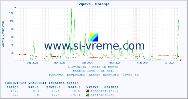 POVPREČJE :: Vipava - Dolenje :: temperatura | pretok | višina :: zadnje leto / en dan.