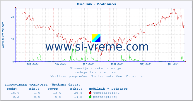 POVPREČJE :: Močilnik - Podnanos :: temperatura | pretok | višina :: zadnje leto / en dan.