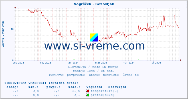 POVPREČJE :: Vogršček - Bezovljak :: temperatura | pretok | višina :: zadnje leto / en dan.