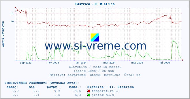 POVPREČJE :: Bistrica - Il. Bistrica :: temperatura | pretok | višina :: zadnje leto / en dan.