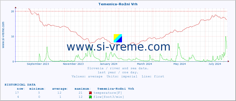  :: Temenica-Rožni Vrh :: temperature | flow | height :: last year / one day.