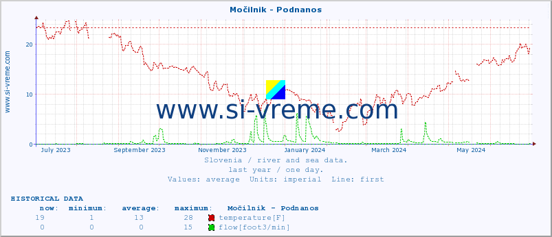  :: Močilnik - Podnanos :: temperature | flow | height :: last year / one day.