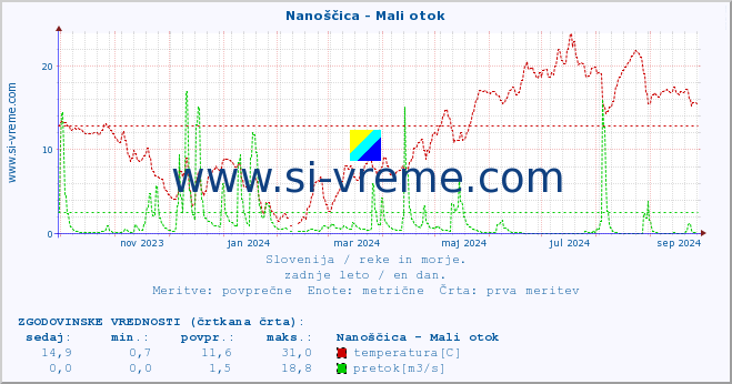 POVPREČJE :: Nanoščica - Mali otok :: temperatura | pretok | višina :: zadnje leto / en dan.