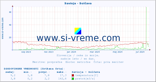 POVPREČJE :: Savinja - Solčava :: temperatura | pretok | višina :: zadnje leto / en dan.