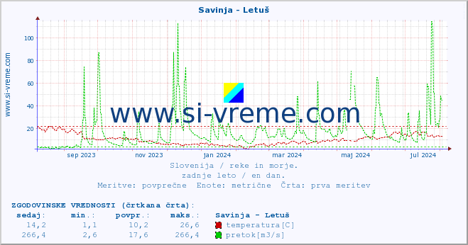 POVPREČJE :: Savinja - Letuš :: temperatura | pretok | višina :: zadnje leto / en dan.