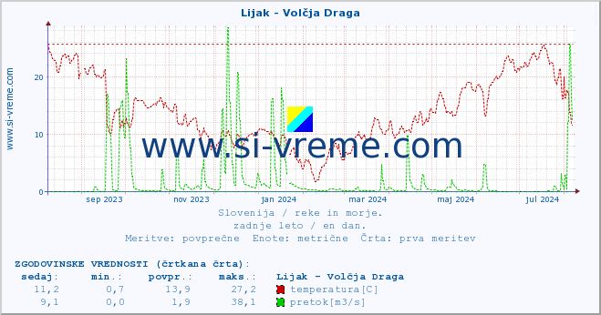 POVPREČJE :: Lijak - Volčja Draga :: temperatura | pretok | višina :: zadnje leto / en dan.