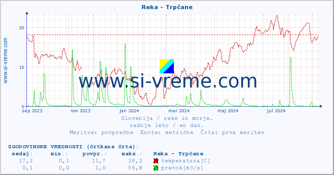 POVPREČJE :: Reka - Trpčane :: temperatura | pretok | višina :: zadnje leto / en dan.