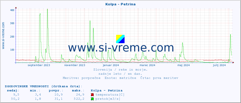 POVPREČJE :: Kolpa - Petrina :: temperatura | pretok | višina :: zadnje leto / en dan.