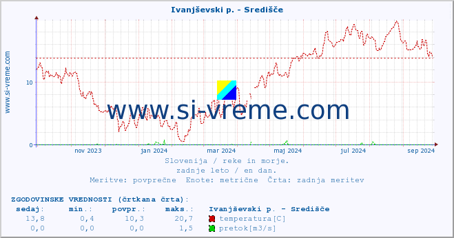 POVPREČJE :: Ivanjševski p. - Središče :: temperatura | pretok | višina :: zadnje leto / en dan.