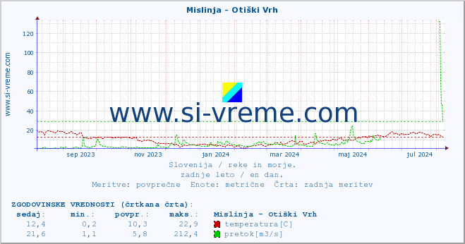 POVPREČJE :: Mislinja - Otiški Vrh :: temperatura | pretok | višina :: zadnje leto / en dan.