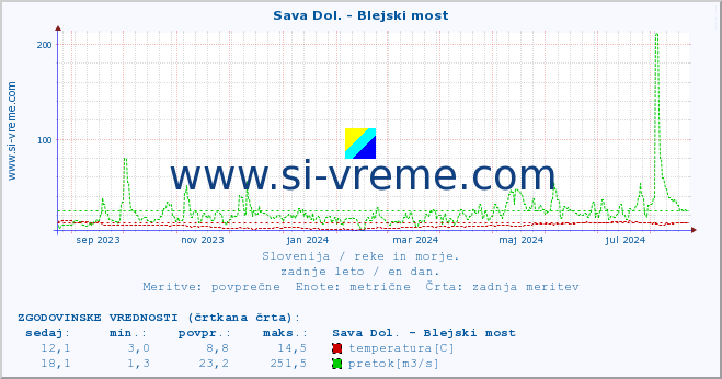 POVPREČJE :: Sava Dol. - Blejski most :: temperatura | pretok | višina :: zadnje leto / en dan.