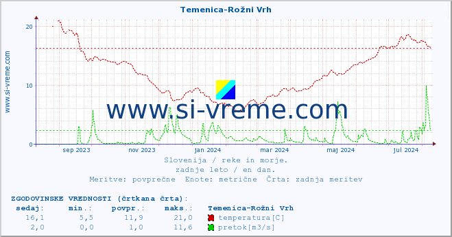 POVPREČJE :: Temenica-Rožni Vrh :: temperatura | pretok | višina :: zadnje leto / en dan.