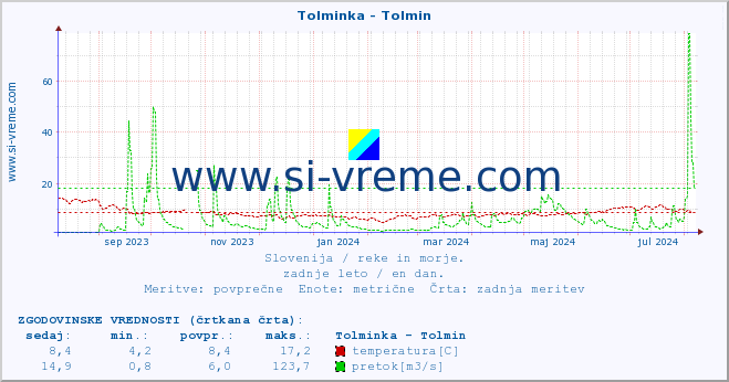 POVPREČJE :: Tolminka - Tolmin :: temperatura | pretok | višina :: zadnje leto / en dan.