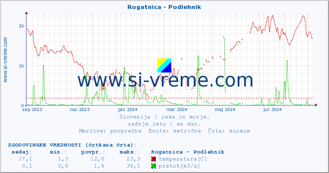 POVPREČJE :: Rogatnica - Podlehnik :: temperatura | pretok | višina :: zadnje leto / en dan.