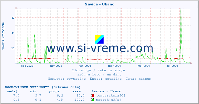 POVPREČJE :: Savica - Ukanc :: temperatura | pretok | višina :: zadnje leto / en dan.