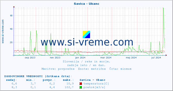 POVPREČJE :: Savica - Ukanc :: temperatura | pretok | višina :: zadnje leto / en dan.