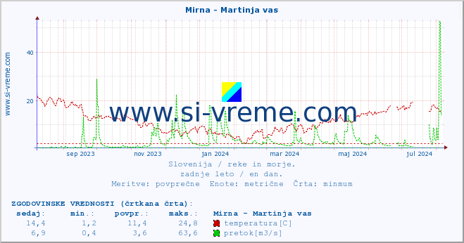 POVPREČJE :: Mirna - Martinja vas :: temperatura | pretok | višina :: zadnje leto / en dan.