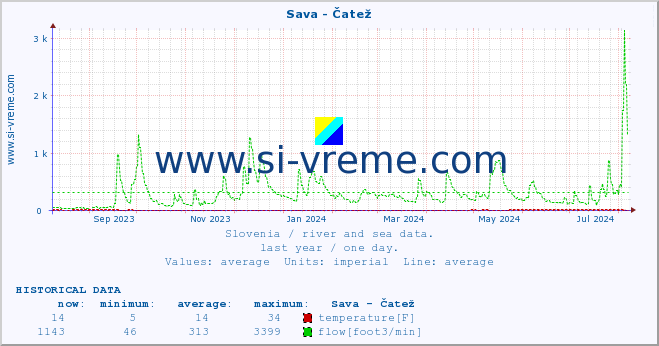 :: Sava - Čatež :: temperature | flow | height :: last year / one day.