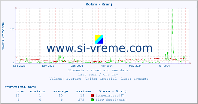  :: Kokra - Kranj :: temperature | flow | height :: last year / one day.