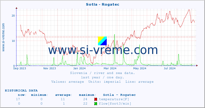  :: Sotla - Rogatec :: temperature | flow | height :: last year / one day.