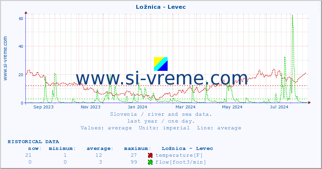  :: Ložnica - Levec :: temperature | flow | height :: last year / one day.