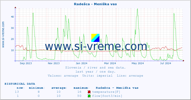  :: Radešca - Meniška vas :: temperature | flow | height :: last year / one day.