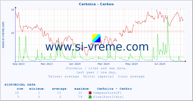  :: Cerknica - Cerkno :: temperature | flow | height :: last year / one day.