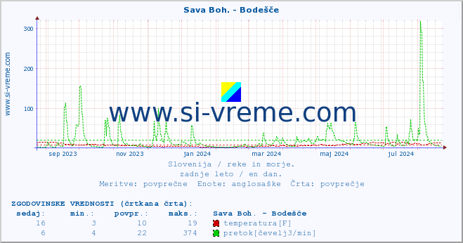 POVPREČJE :: Sava Boh. - Bodešče :: temperatura | pretok | višina :: zadnje leto / en dan.