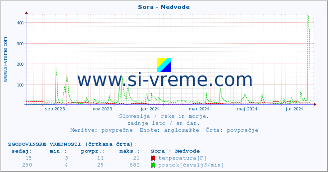 POVPREČJE :: Sora - Medvode :: temperatura | pretok | višina :: zadnje leto / en dan.