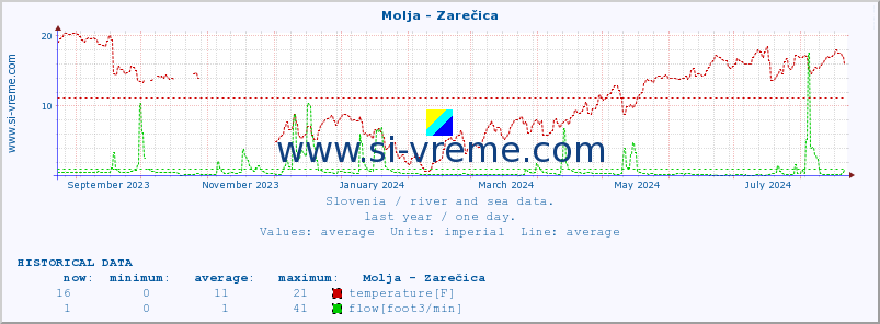  :: Molja - Zarečica :: temperature | flow | height :: last year / one day.