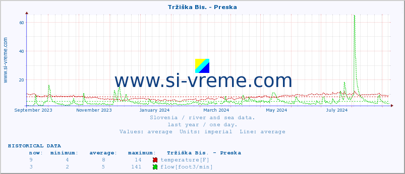  :: Tržiška Bis. - Preska :: temperature | flow | height :: last year / one day.