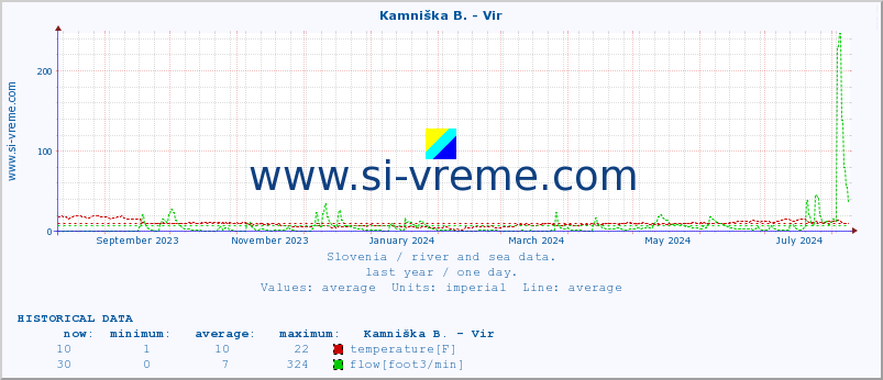  :: Kamniška B. - Vir :: temperature | flow | height :: last year / one day.