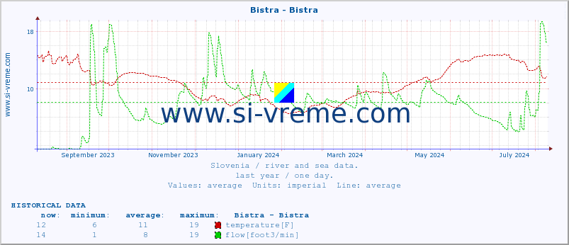  :: Bistra - Bistra :: temperature | flow | height :: last year / one day.